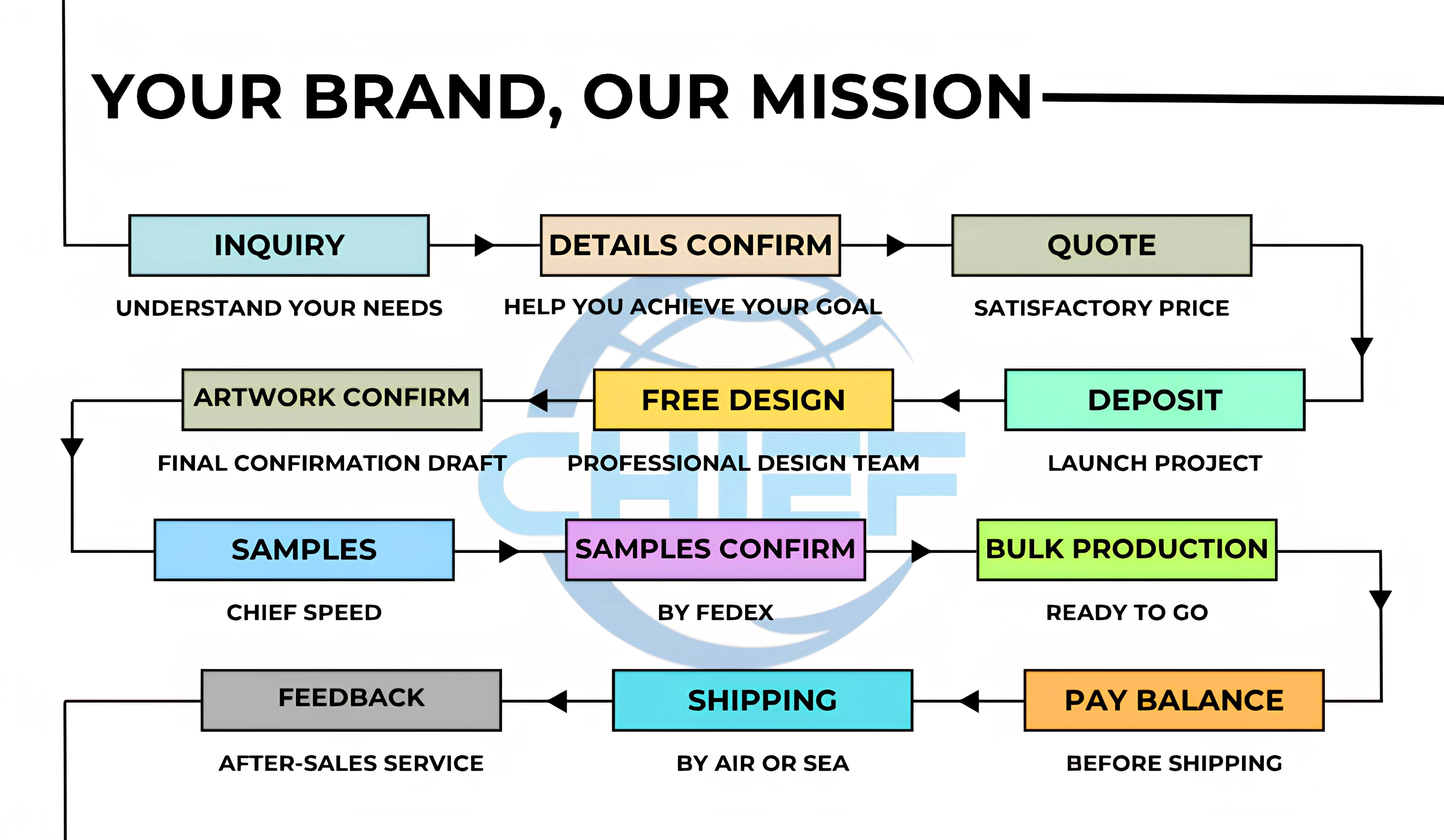 Customization process